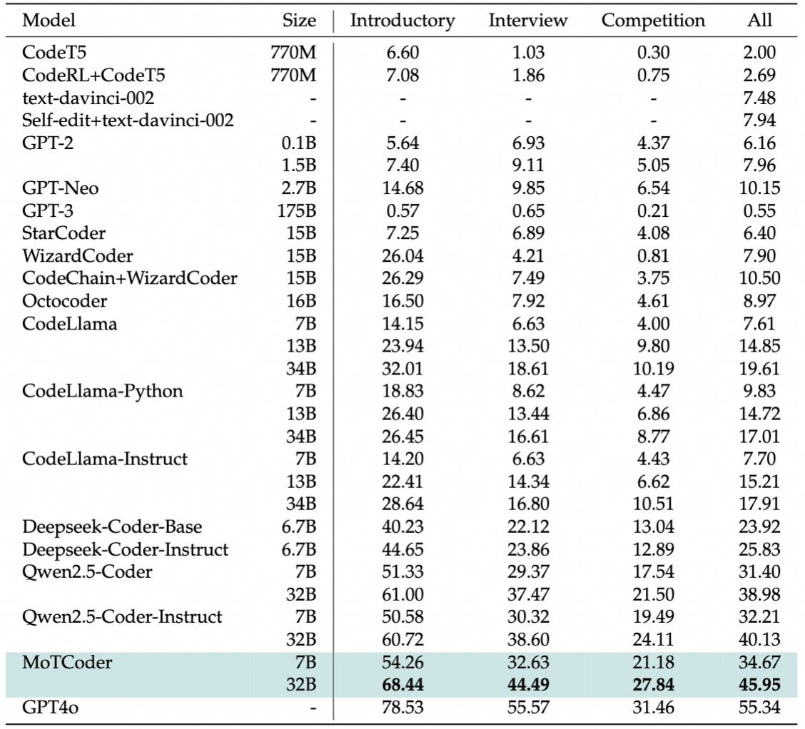 Performance on APPS