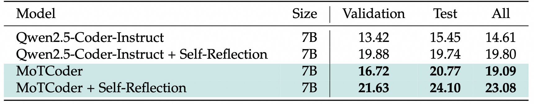 Performance on Reflection