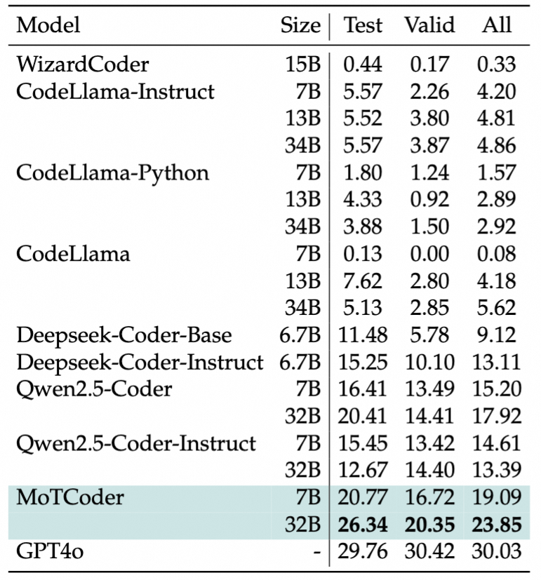 Performance on CodeContests