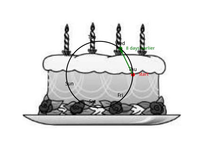 Circular calendar annotated on birthday cake