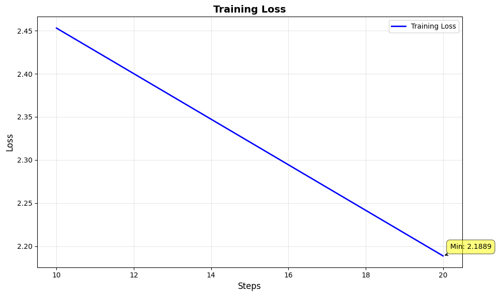Training Loss