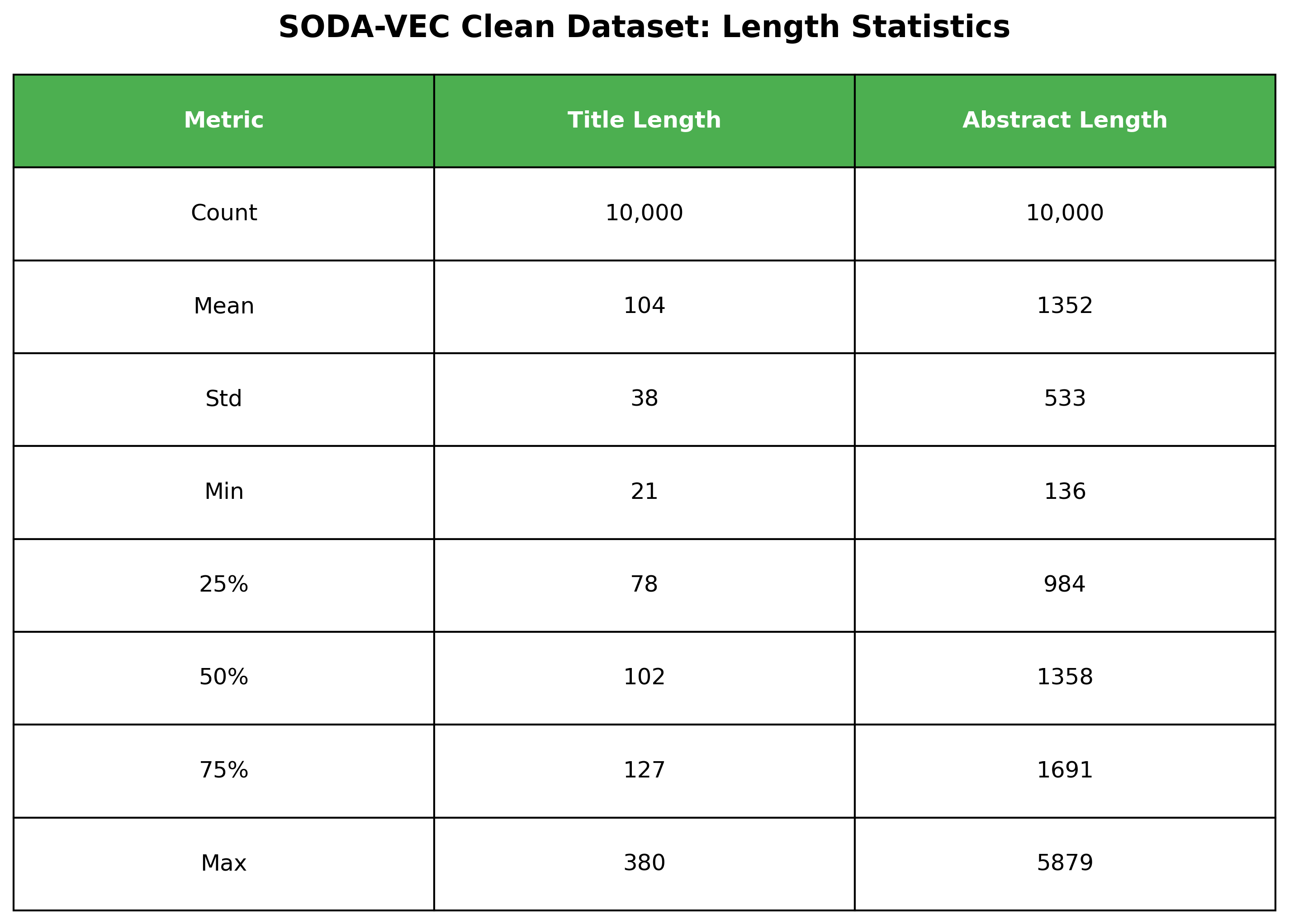 Length Statistics