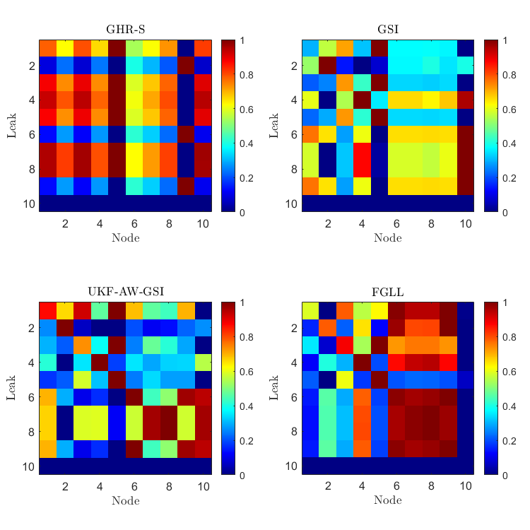 Normalized leak metric for each potential leak