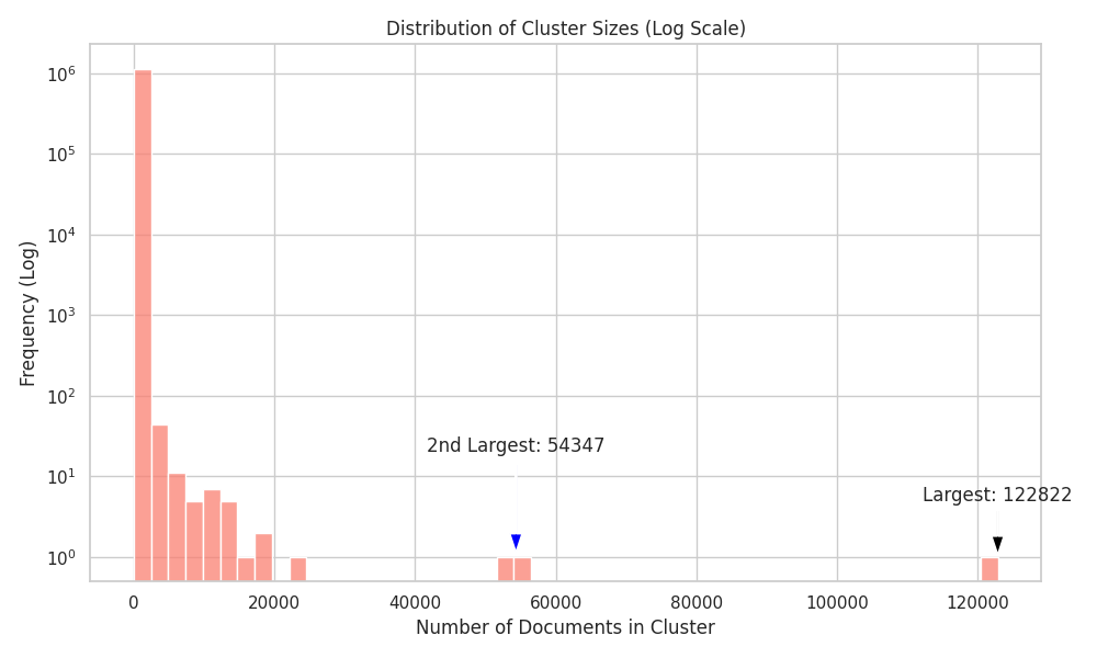 clusters