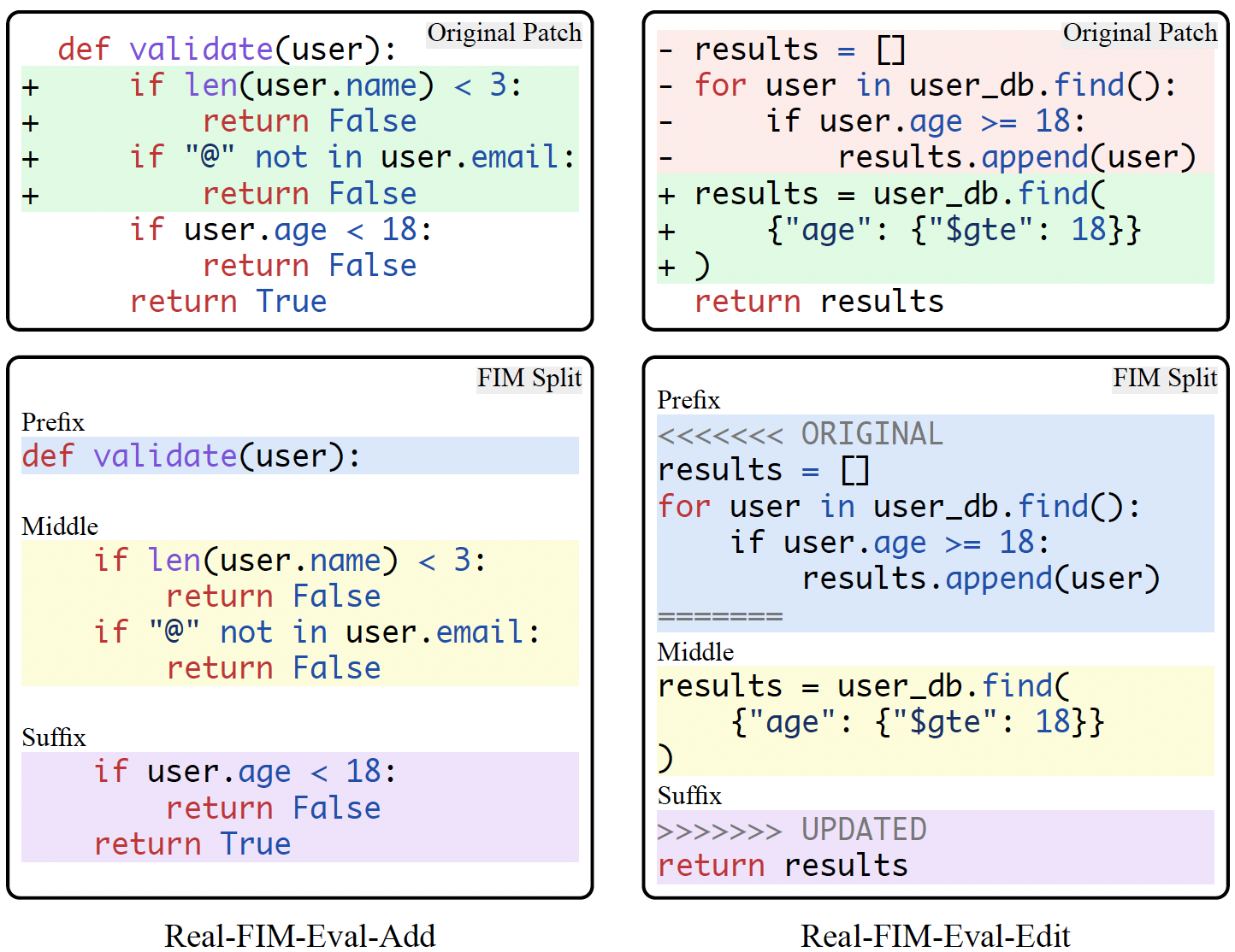 Construction of Fill-in-the-Middle (FIM) examples for the proposed Real-FIM-Eval benchmark splits, derived from real-world git commits.