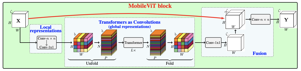 MobileViT Block