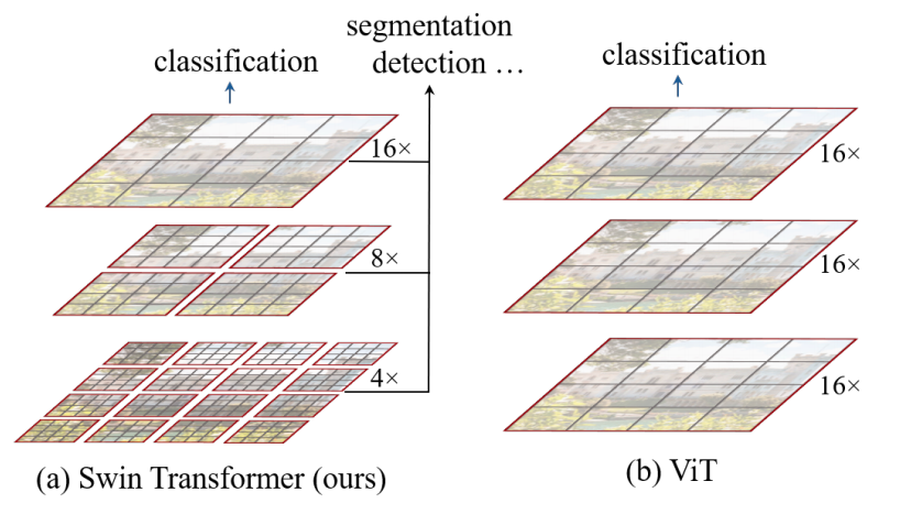 Architecture Diagram of Swin vs Vit, taken from Swin transformer paper