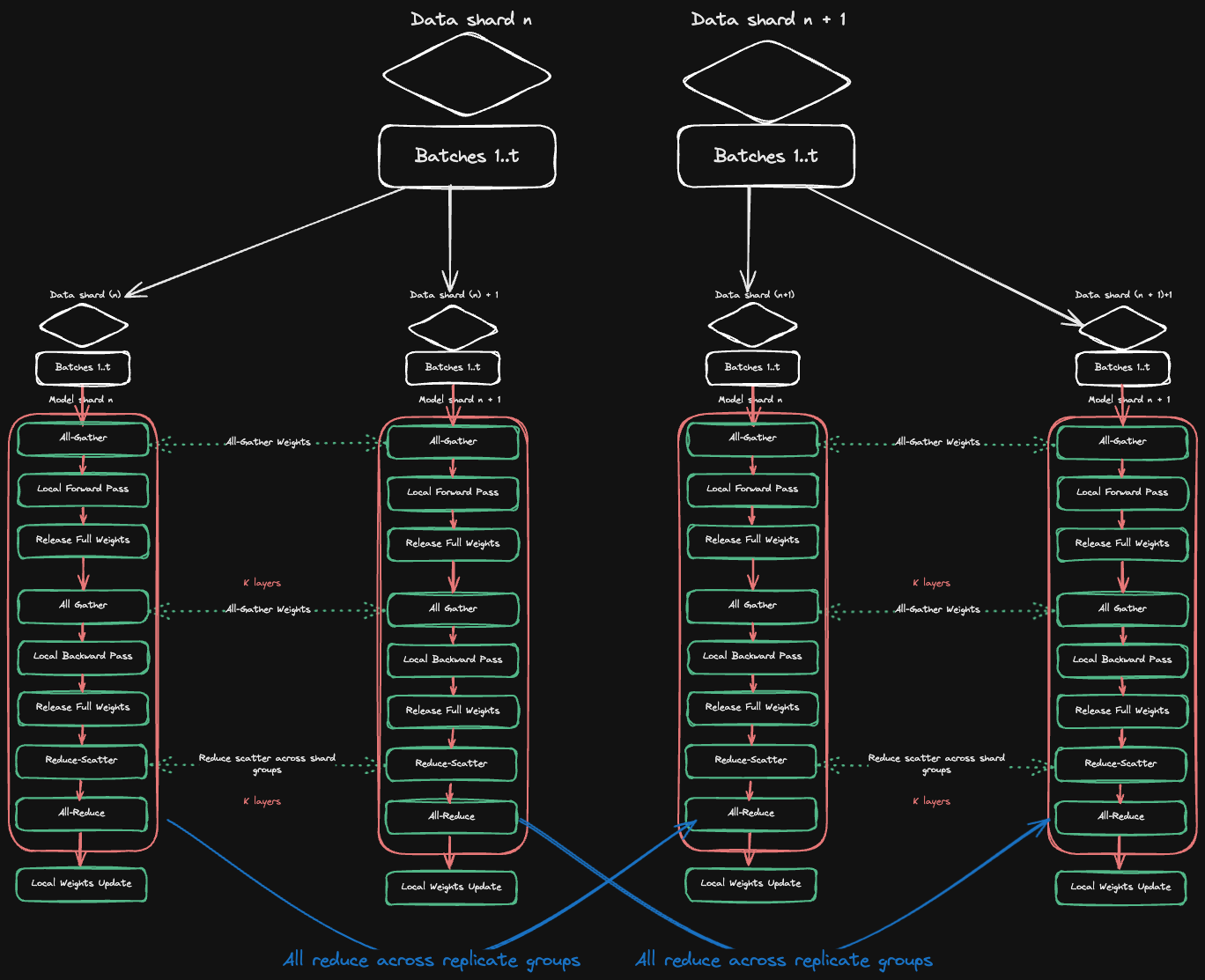Diagram for Hybrid Sharded Data Parallel