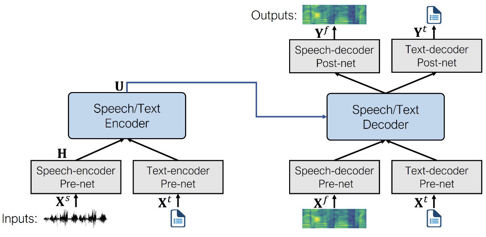SpeechT5 architecture from the original paper