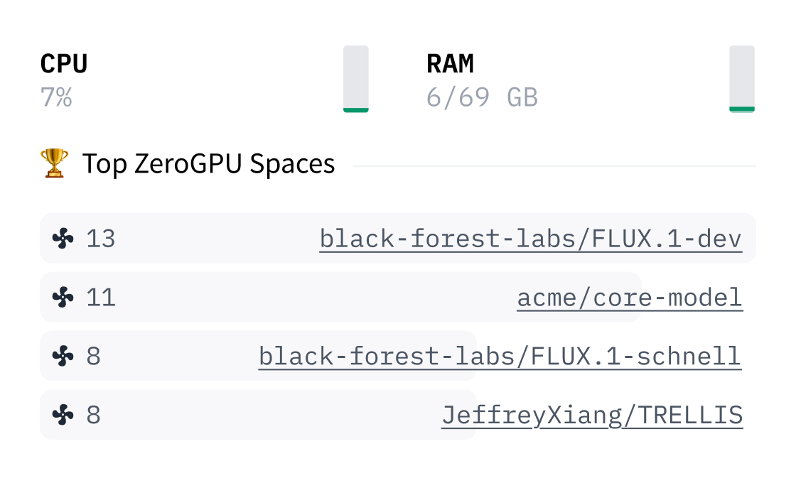 All organization members get 5x more ZeroGPU quota to get the most of Spaces.