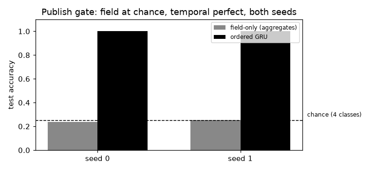 Field-only versus ordered GRU accuracy on both seeds