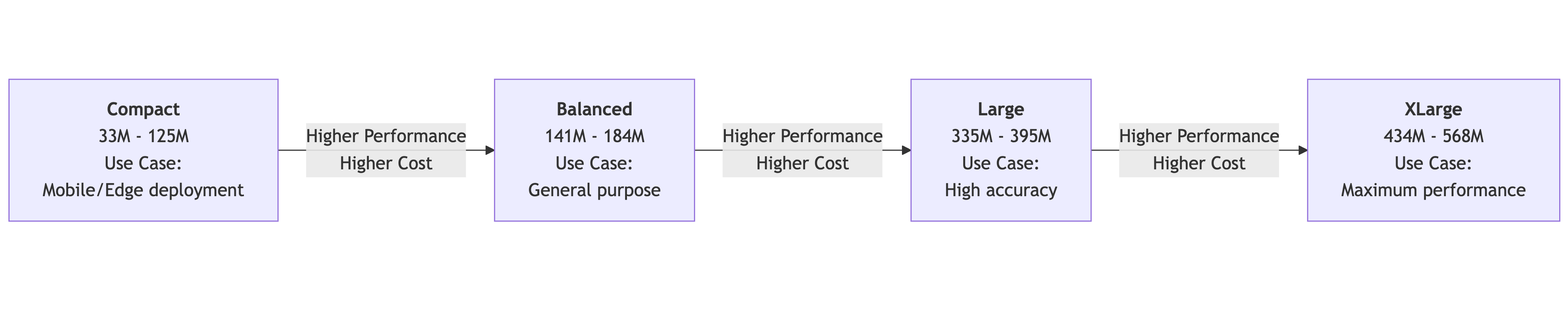 Model size comparison showing trade-offs between performance and computational requirements