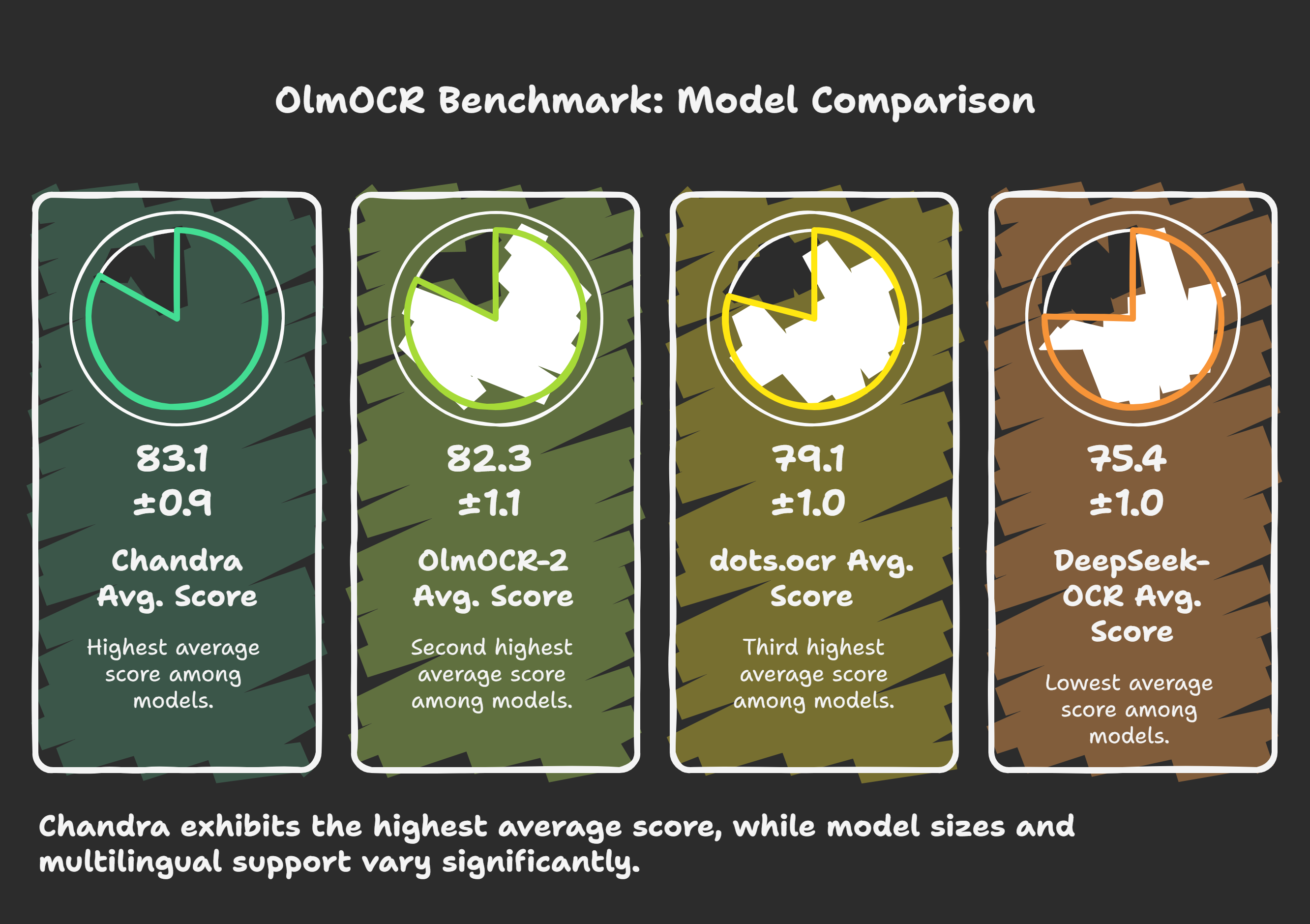 OlmOCR Benchmark on Models - visual selection