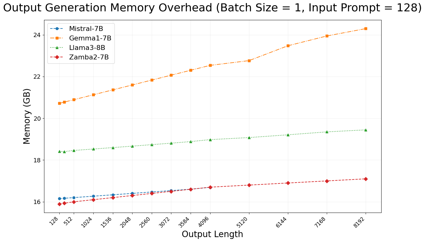 Zamba inference and memory cost