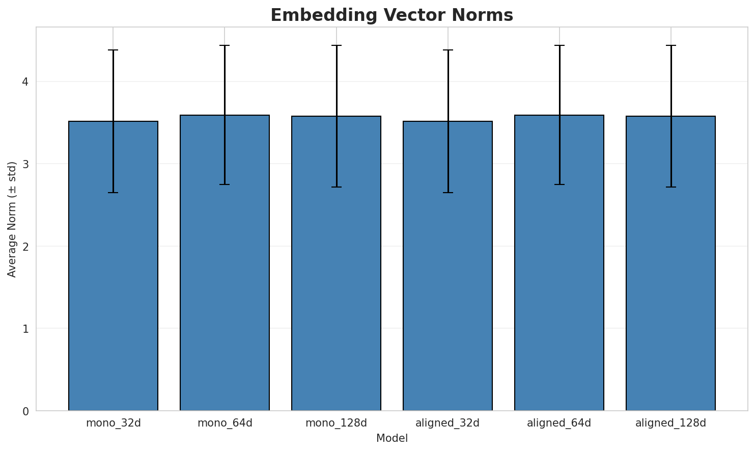 embedding_norms.png
