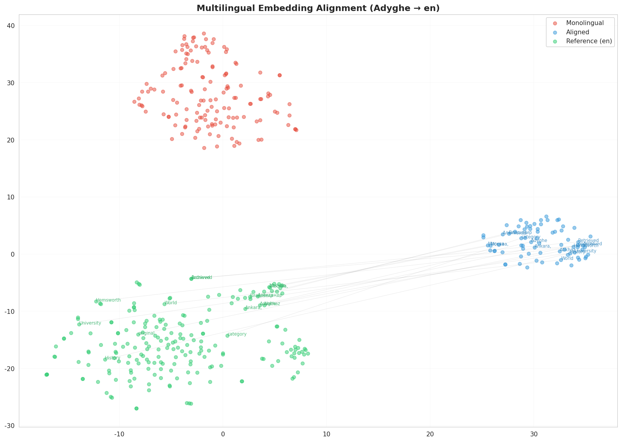 Multilingual t-SNE