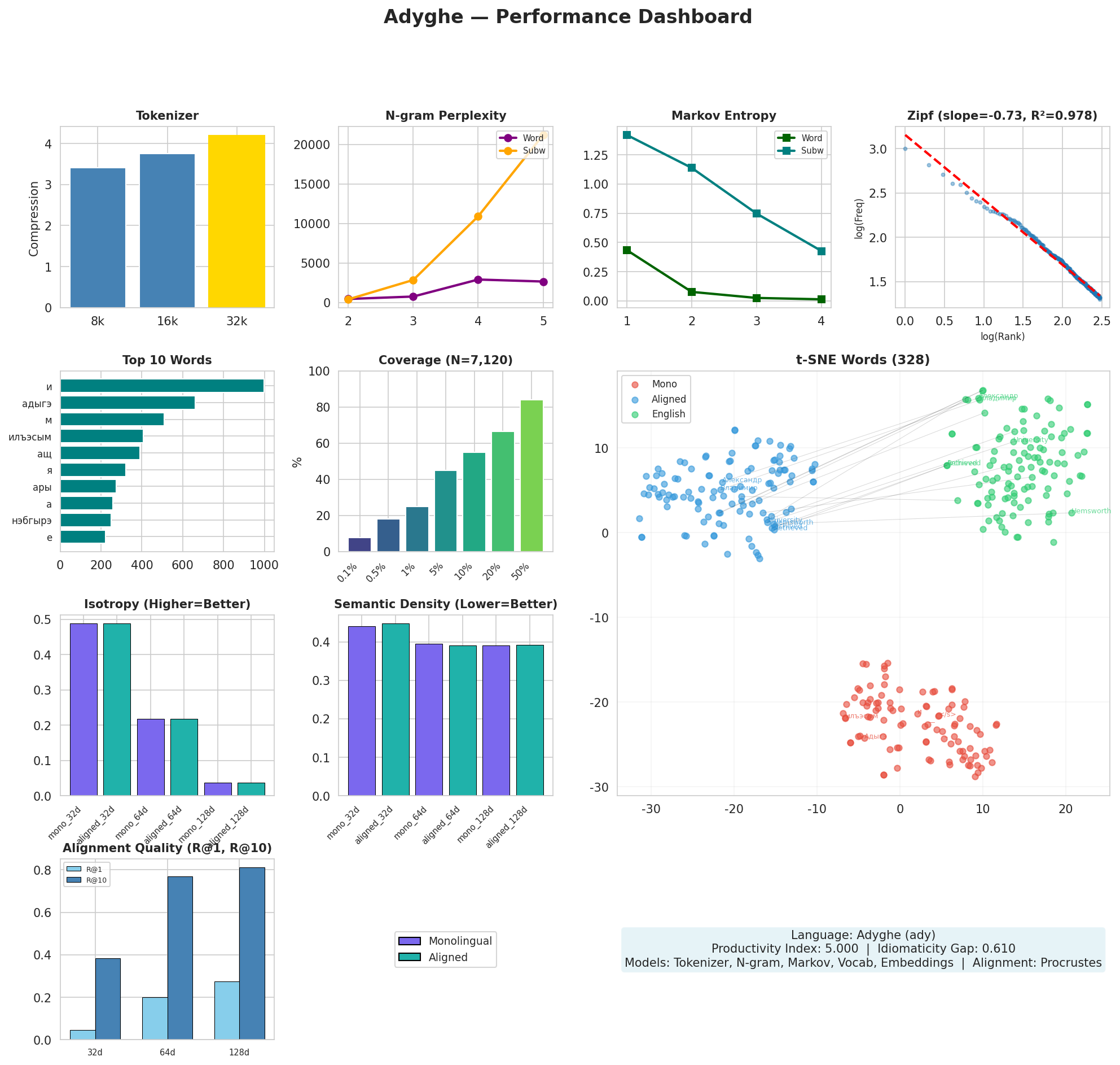 Performance Dashboard