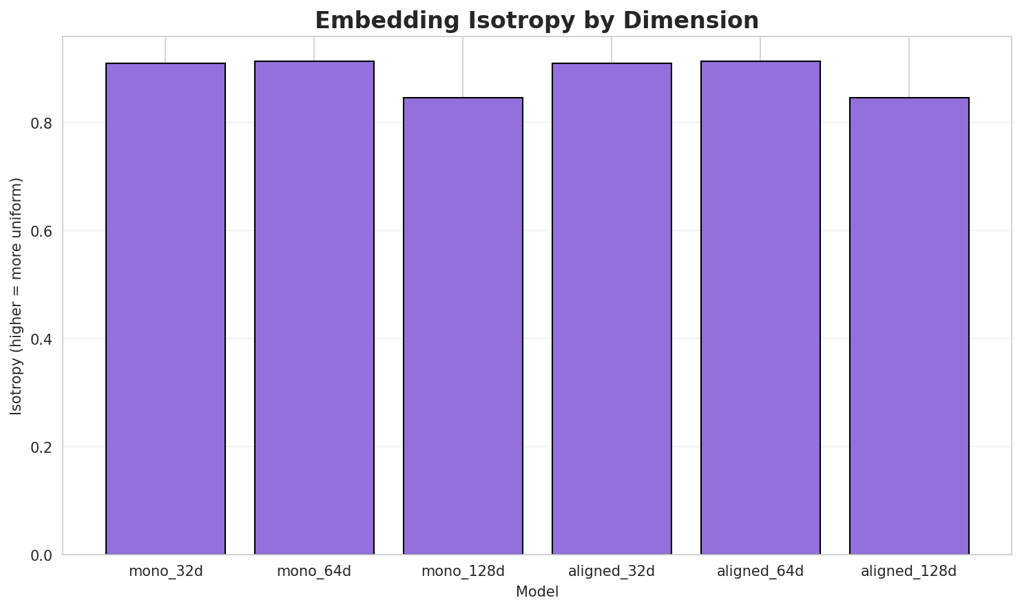 Embedding Isotropy