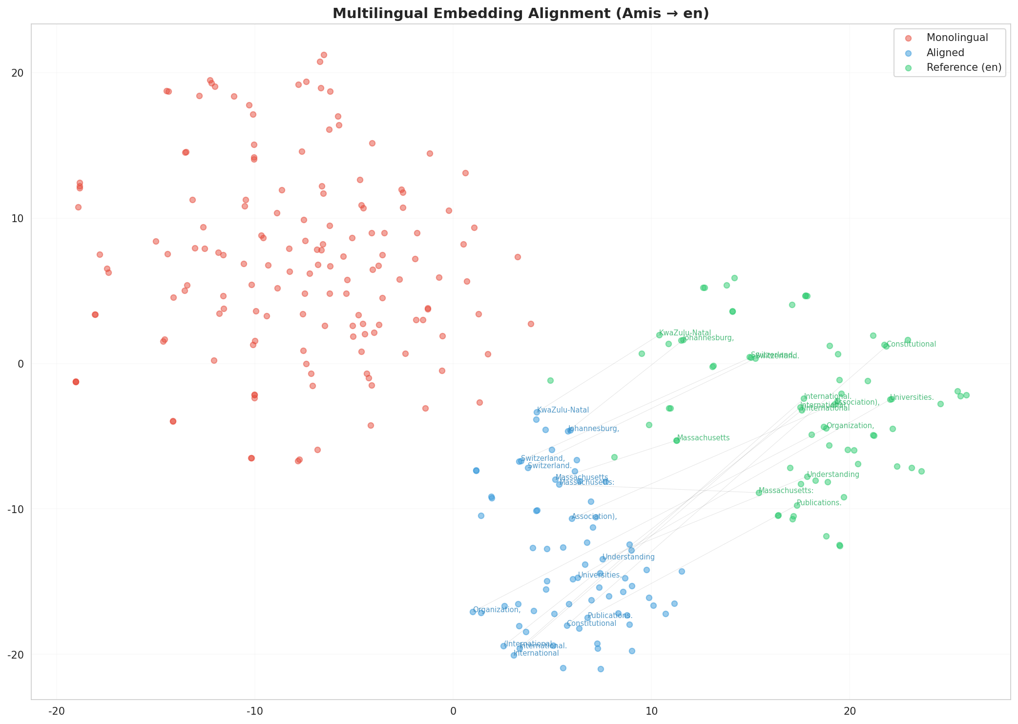Multilingual t-SNE