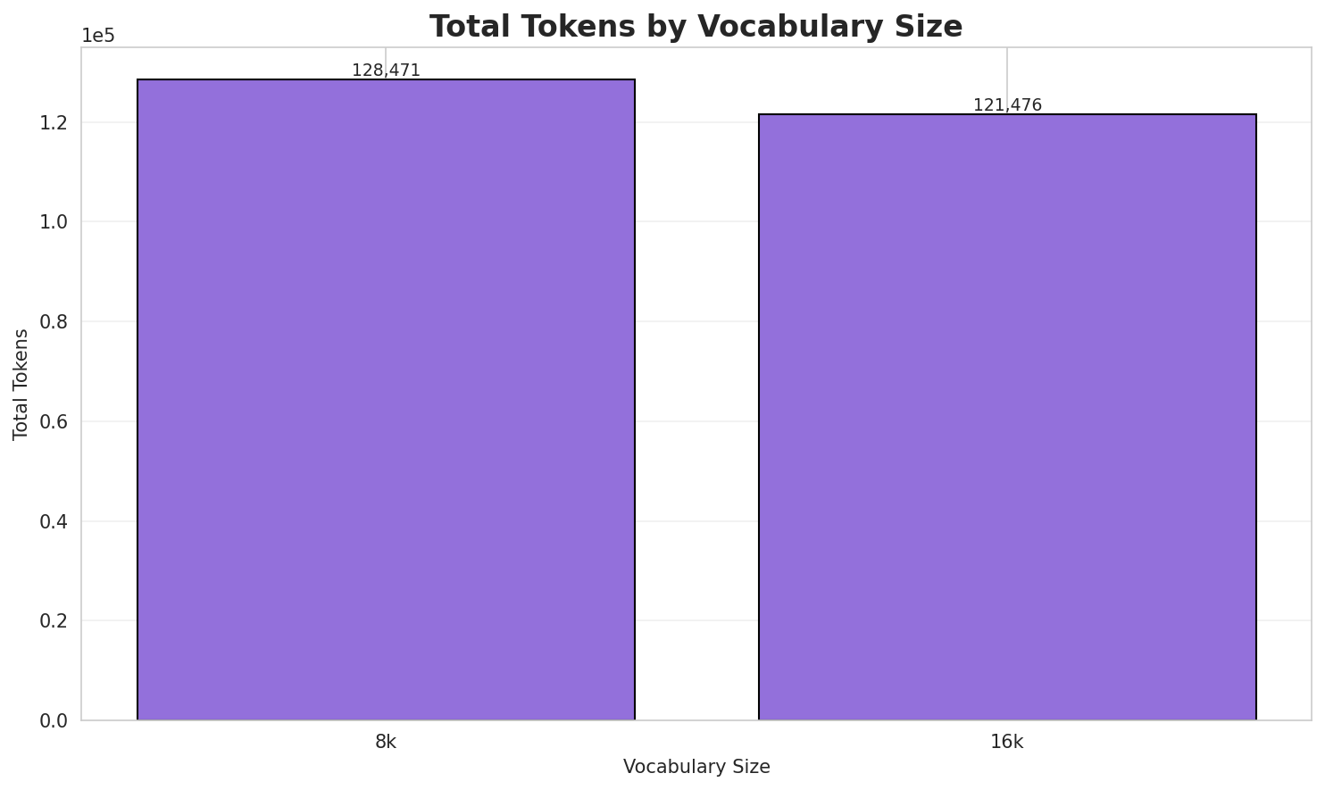 Total Tokens