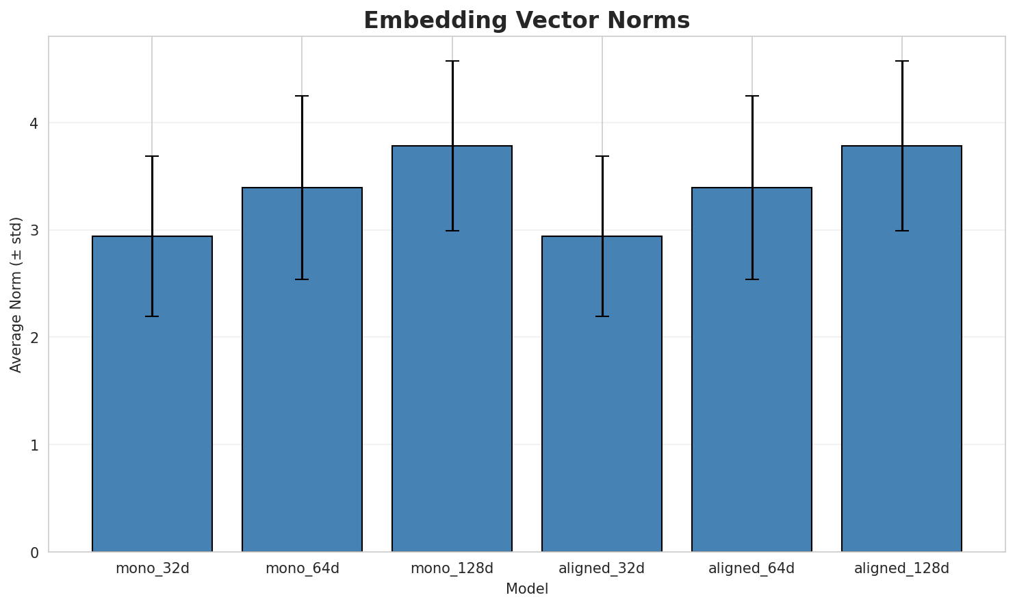 embedding_norms.png