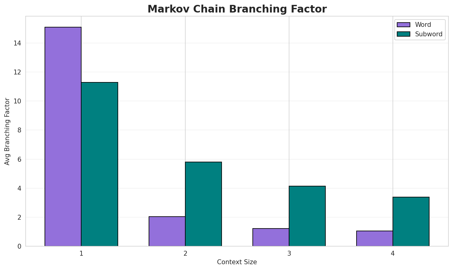 Markov Branching