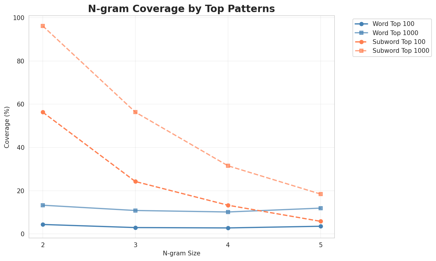N-gram Coverage
