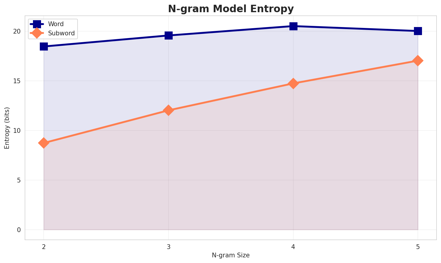 ngram_entropy.png