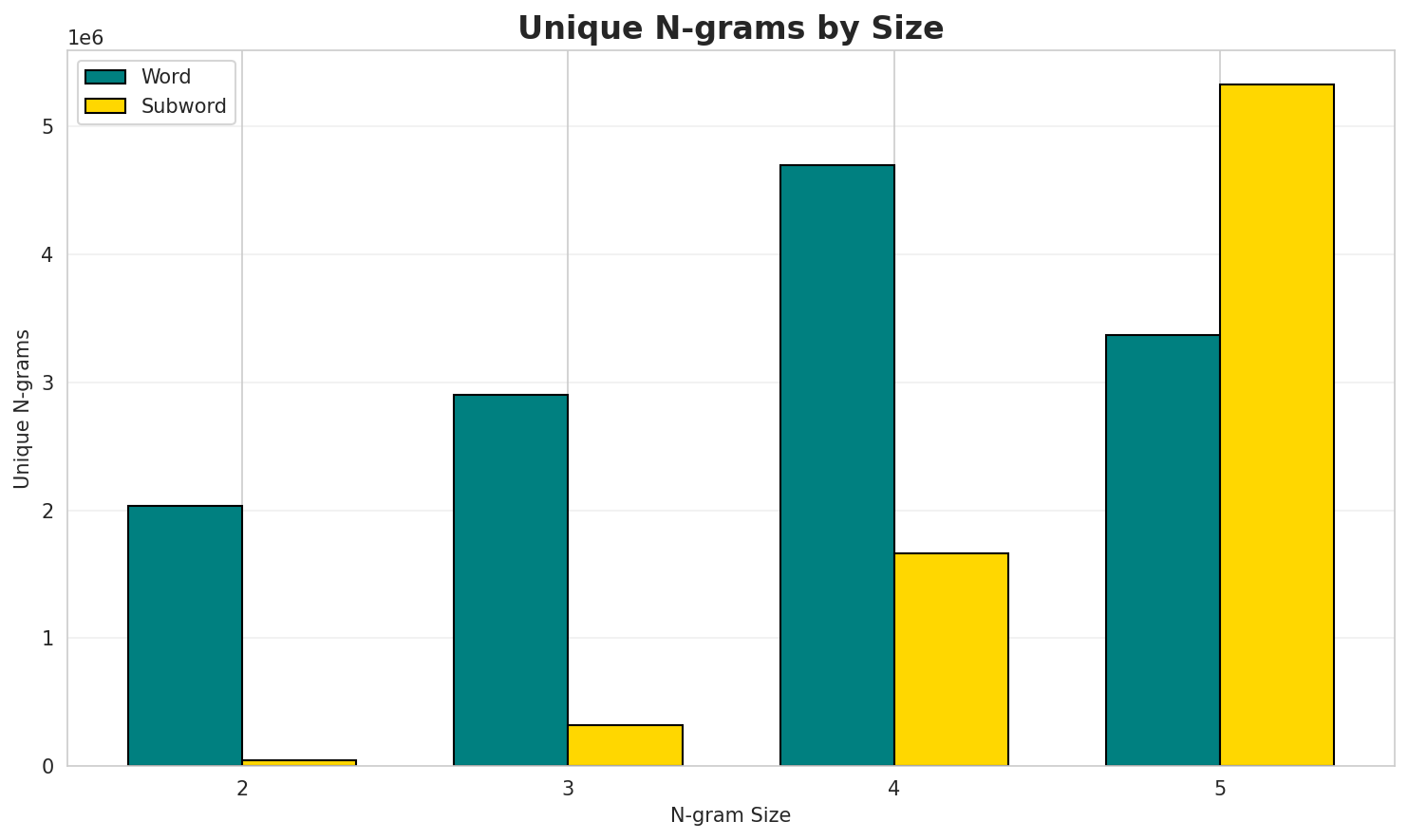 N-gram Unique