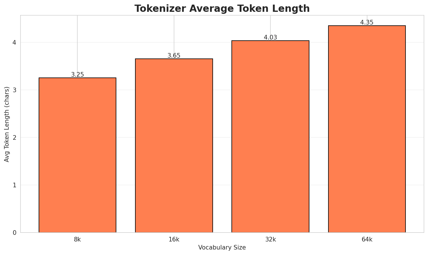 Tokenizer Fertility
