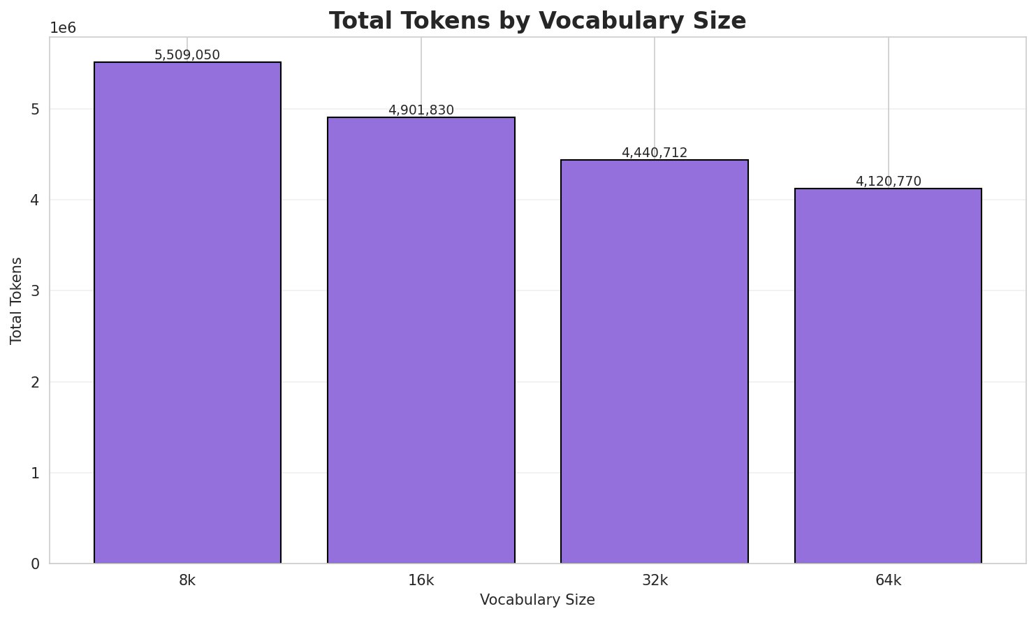 Total Tokens