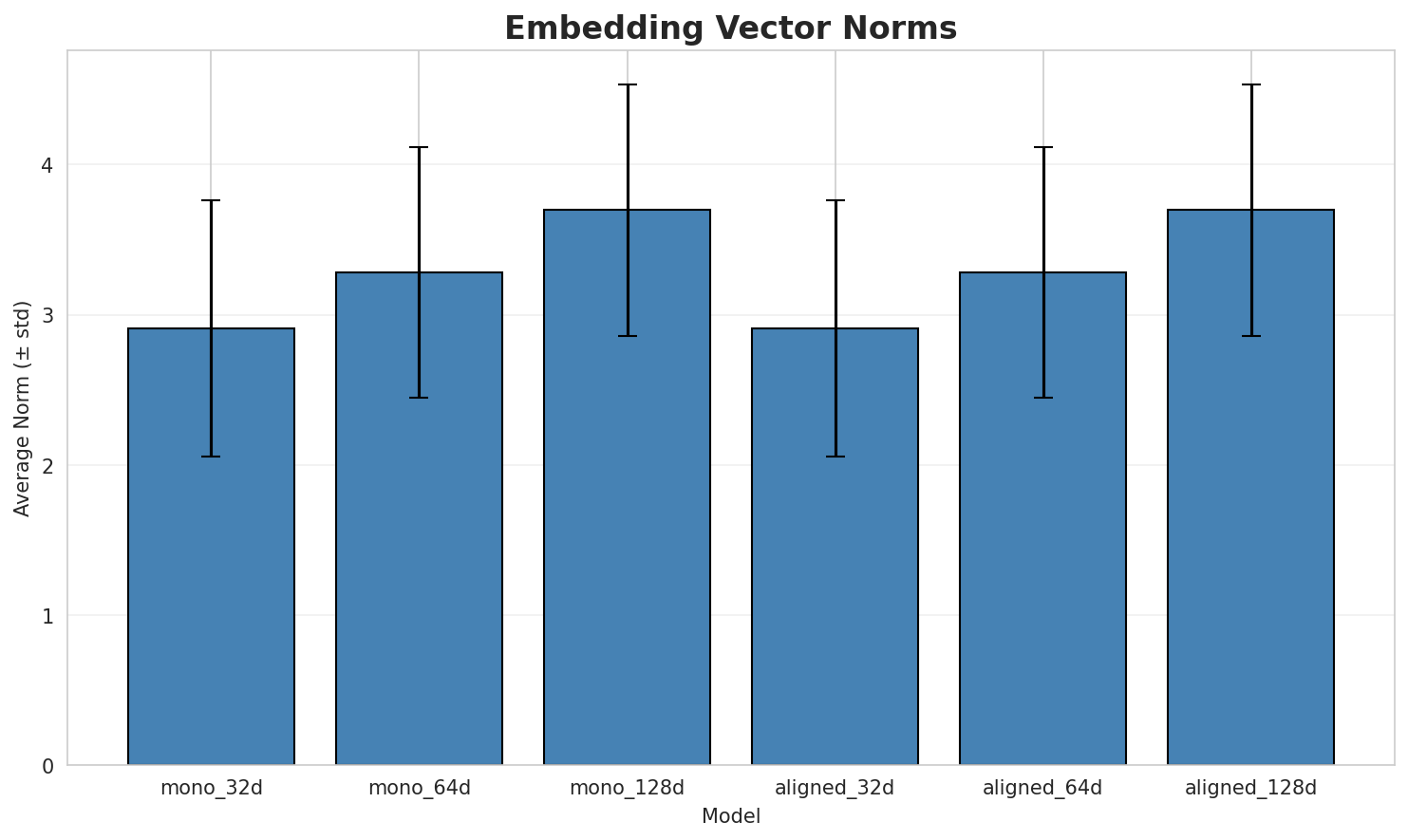 embedding_norms.png