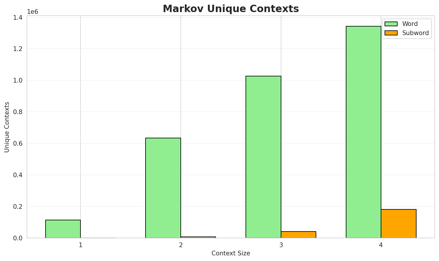Markov Contexts