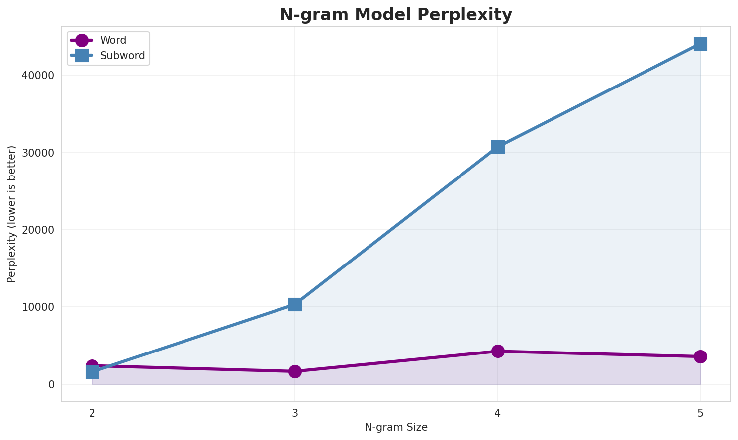 N-gram Perplexity