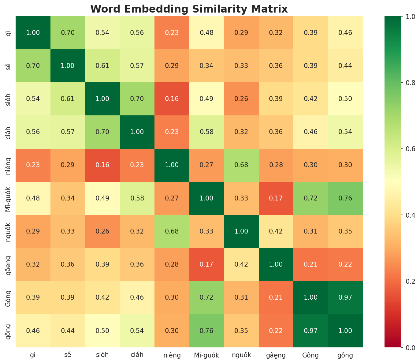 Similarity Matrix