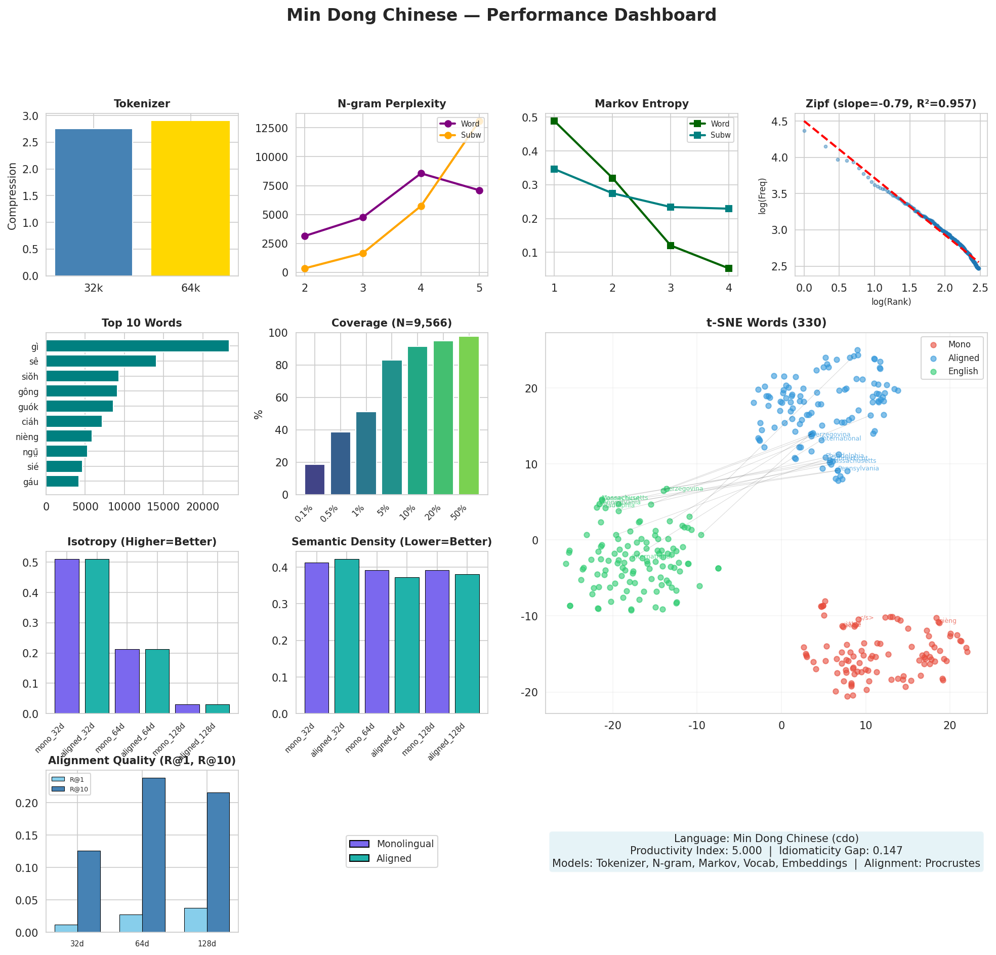 Performance Dashboard