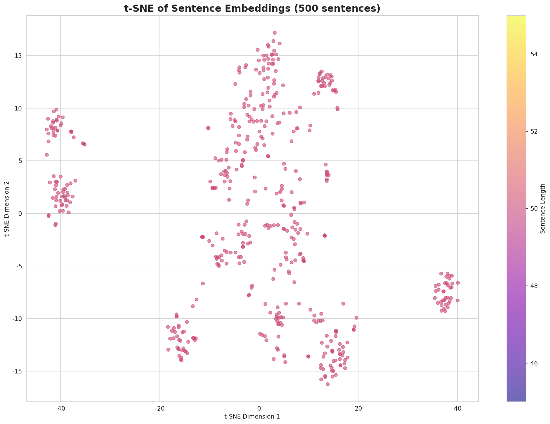 t-SNE Sentences