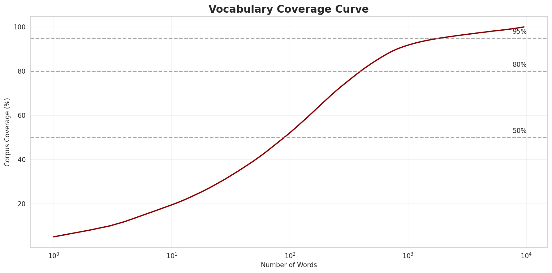 Coverage Curve