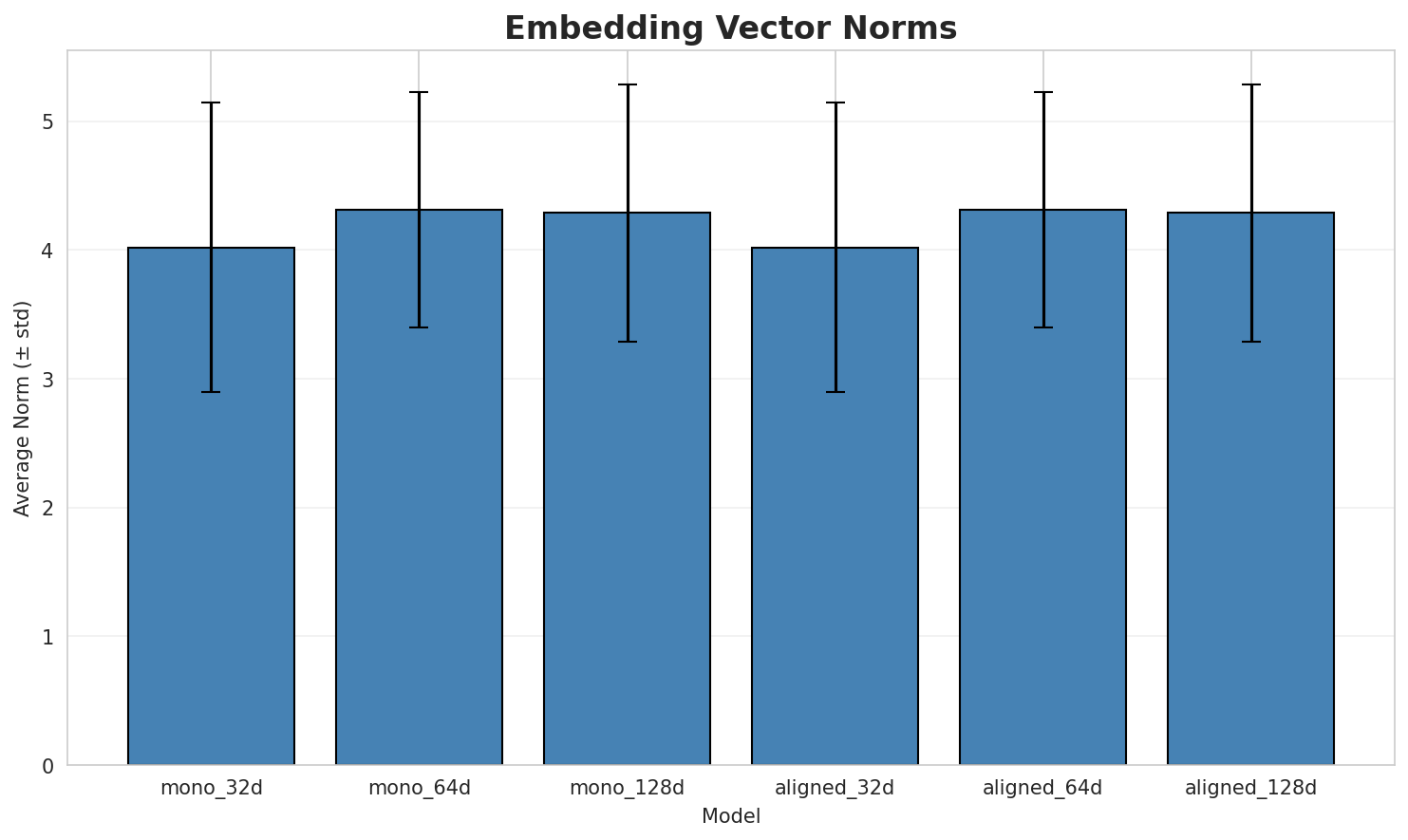 embedding_norms.png