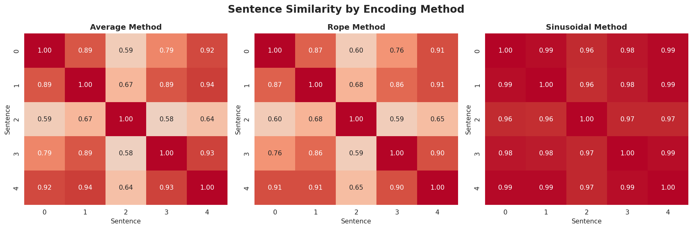 position_encoding_comparison.png
