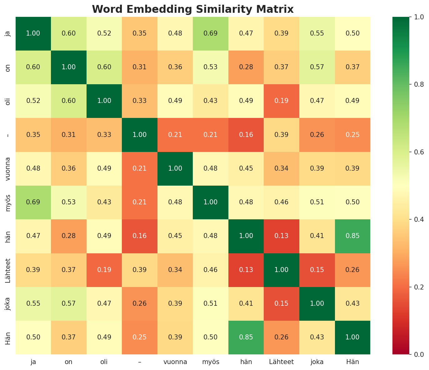 Similarity Matrix