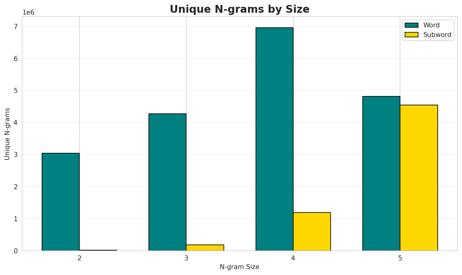 N-gram Unique