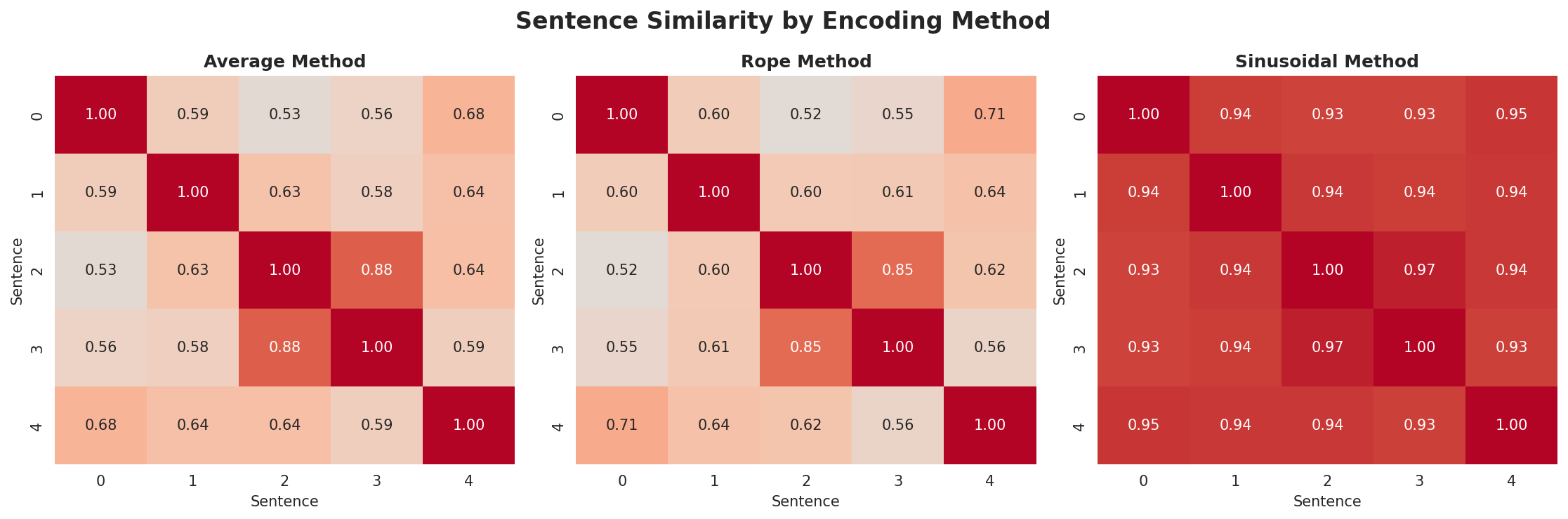 position_encoding_comparison.png
