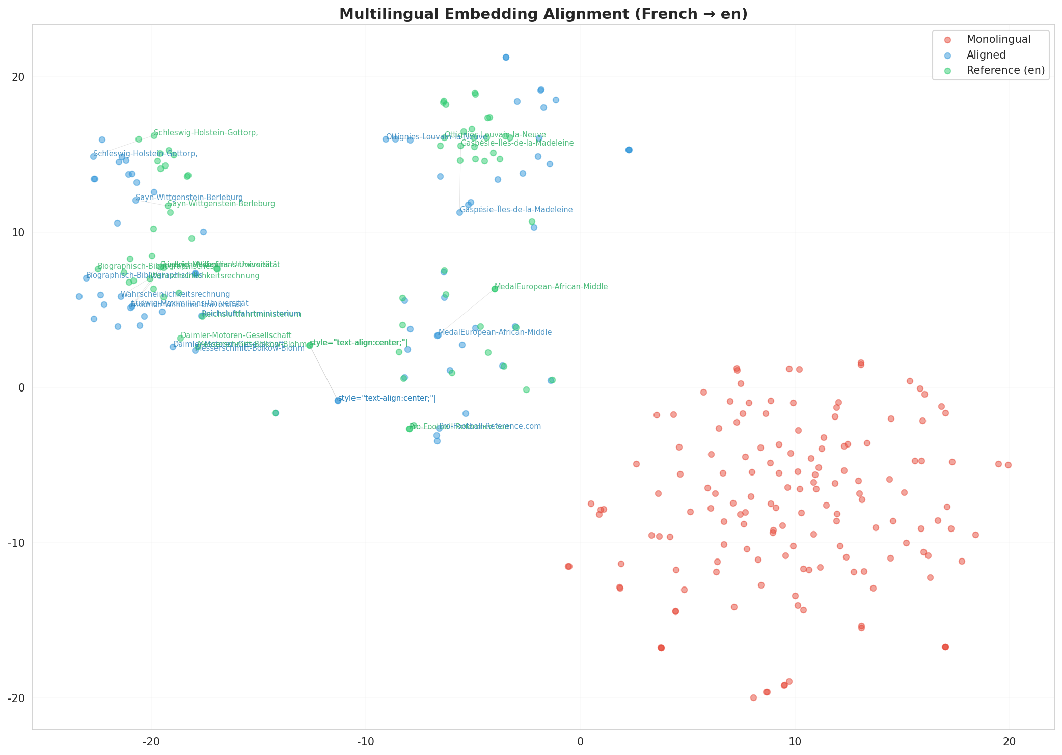 Multilingual t-SNE