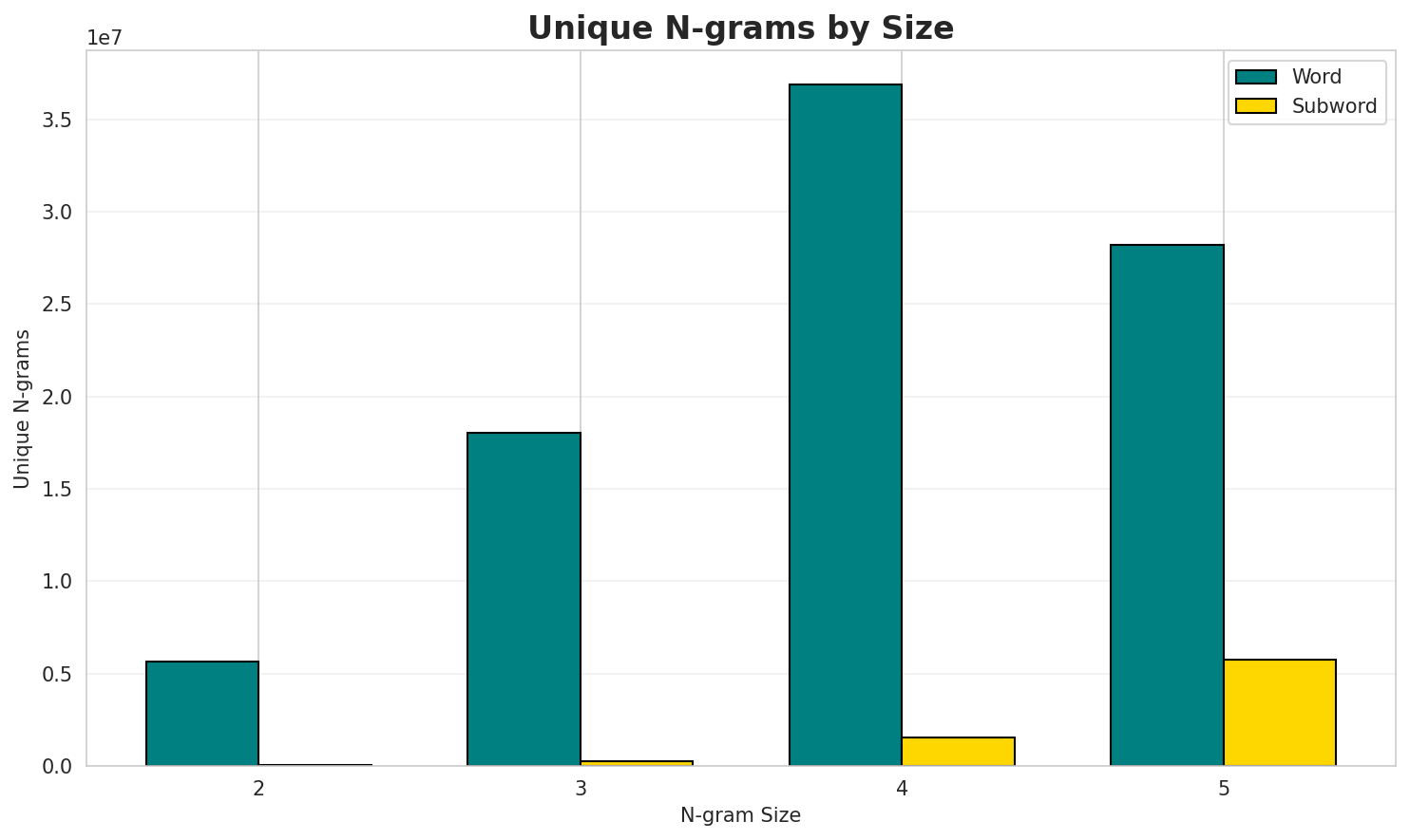 N-gram Unique