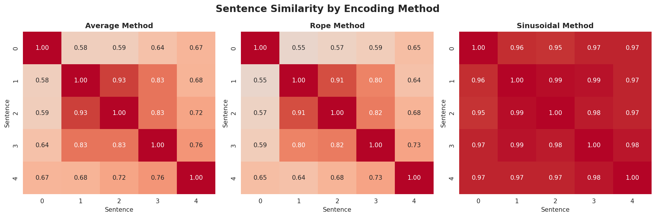 position_encoding_comparison.png