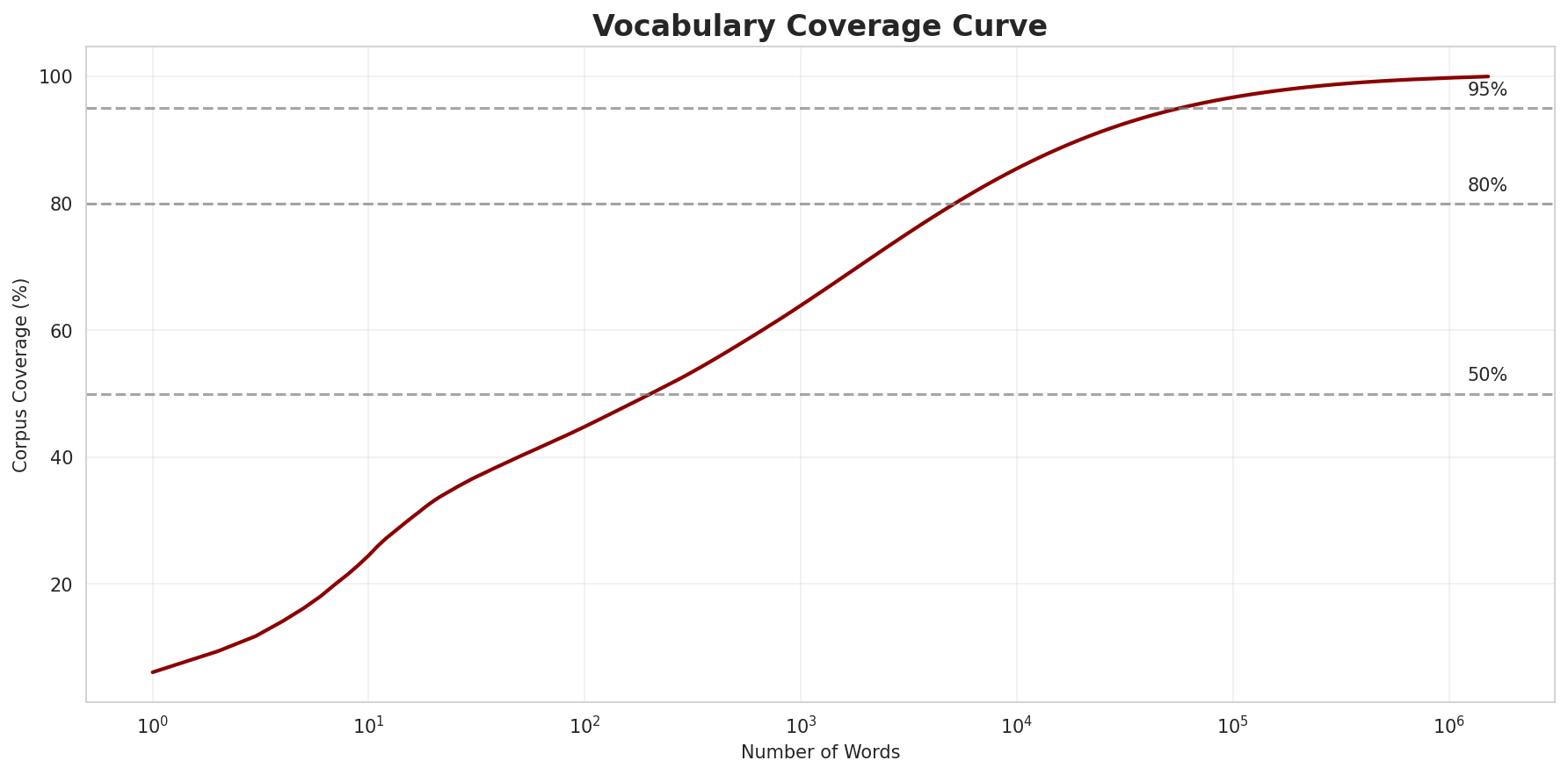 Coverage Curve