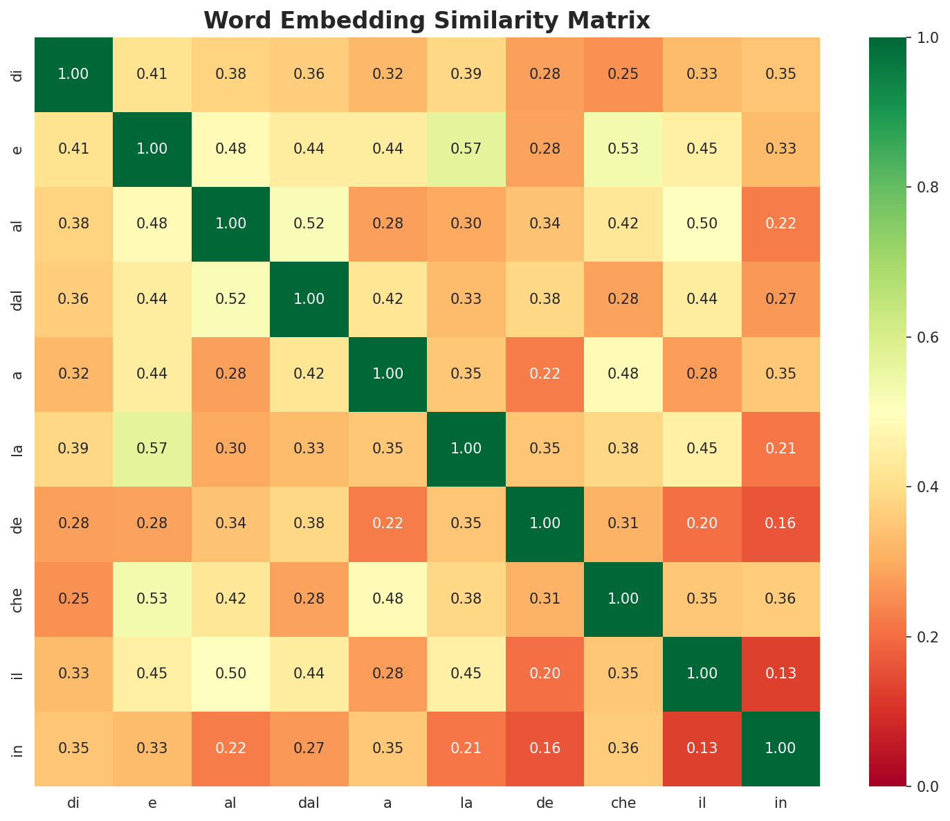 Similarity Matrix