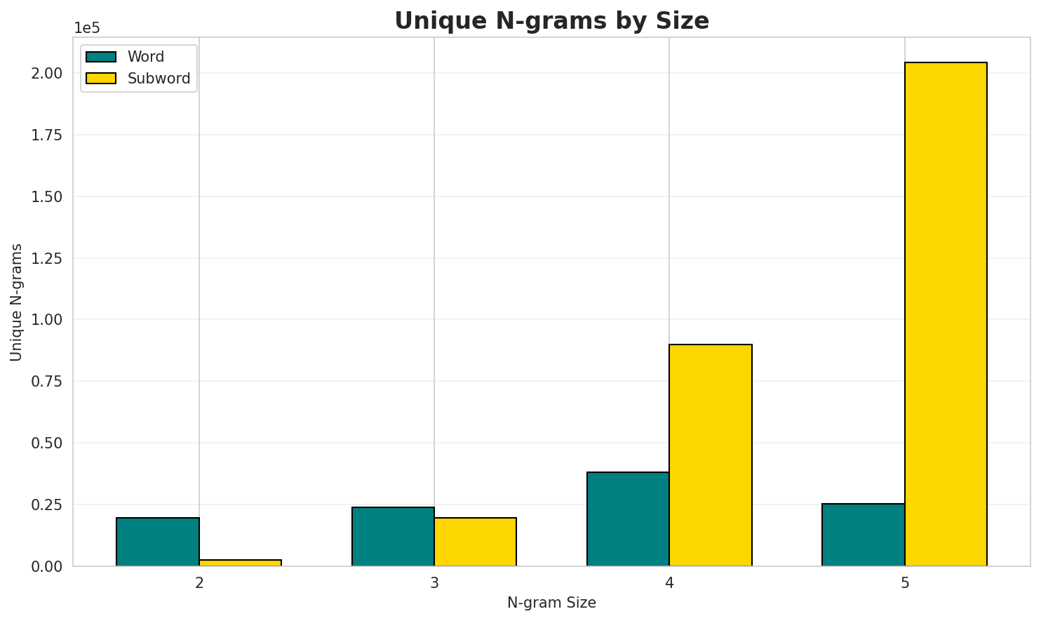 N-gram Unique