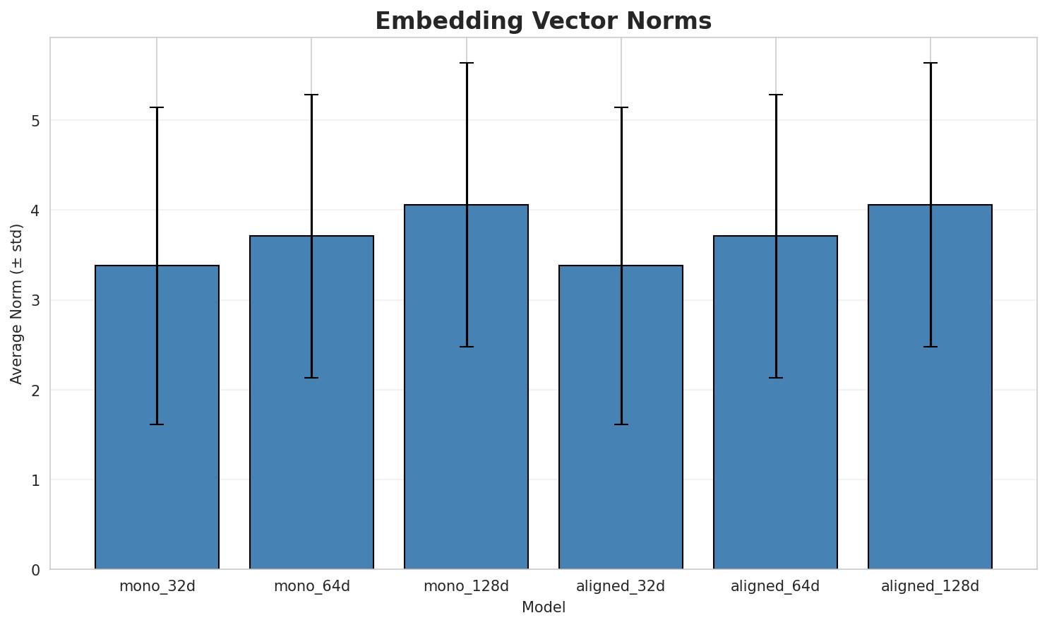 embedding_norms.png